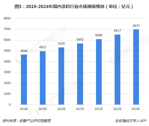 图5：2019-2024年国内涂料行业市场规模预测（单位：亿元）  