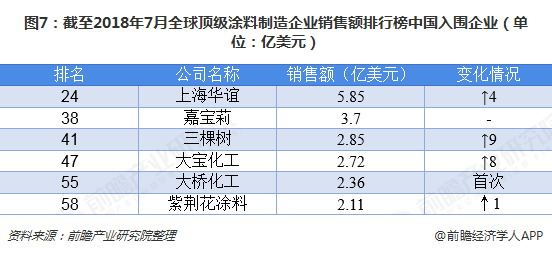 图7：截至2018年7月全球顶级涂料制造企业销售额排行榜中国入围企业（单位：亿美元）