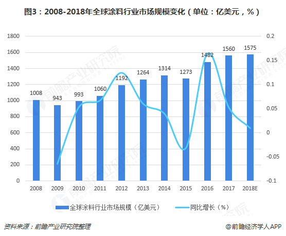 图3：2008-2018年全球涂料行业市场规模变化（单位：亿美元，%）  