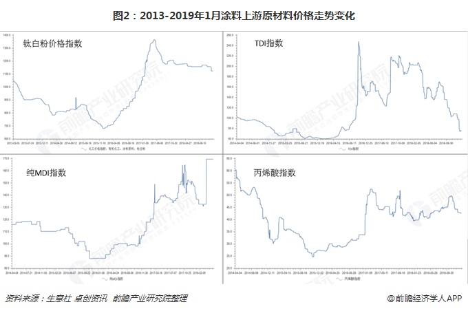 图2：2013-2019年1月涂料上游原材料价格走势变化  